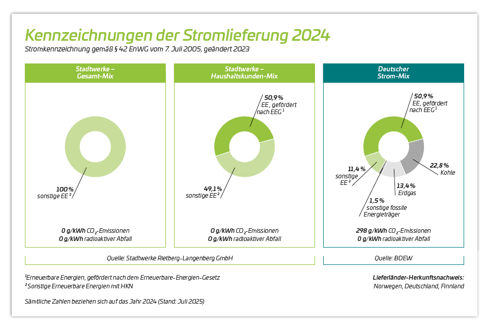 Kennzeichnung der Stromlieferung 2021