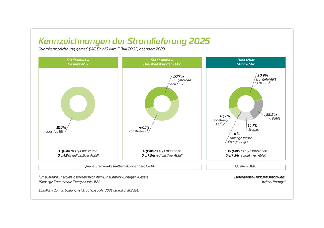 Kennzeichnung der Stromlieferung 2021